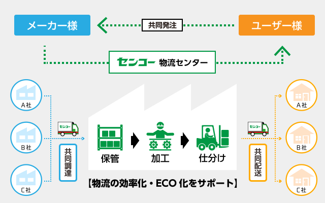 「共同物流」サービス